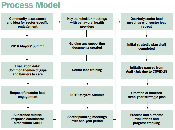 process map